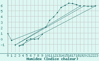 Courbe de l'humidex pour Retie (Be)