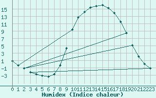 Courbe de l'humidex pour Palacios de la Sierra