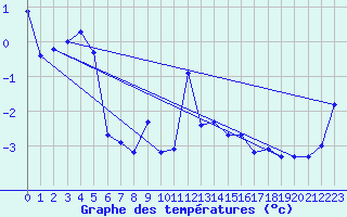 Courbe de tempratures pour Guetsch