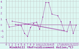 Courbe du refroidissement olien pour La Comella (And)