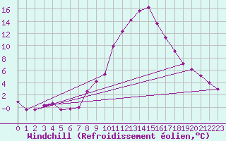 Courbe du refroidissement olien pour Bad Aussee