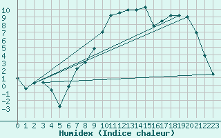 Courbe de l'humidex pour Reims-Prunay (51)