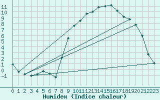 Courbe de l'humidex pour Sigenza