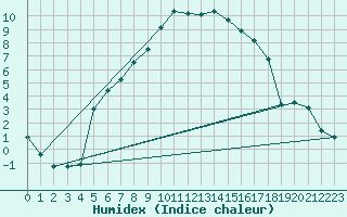 Courbe de l'humidex pour El Mallol (Esp)