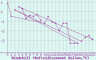 Courbe du refroidissement olien pour Kaisersbach-Cronhuette