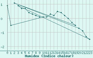 Courbe de l'humidex pour L'Huisserie (53)