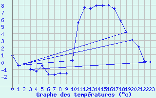 Courbe de tempratures pour Brianon (05)