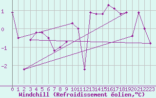 Courbe du refroidissement olien pour Lans-en-Vercors - Les Allires (38)