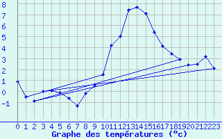 Courbe de tempratures pour Dourbes (Be)
