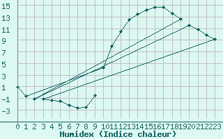 Courbe de l'humidex pour Reims-Prunay (51)