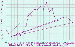 Courbe du refroidissement olien pour Topolcani-Pgc