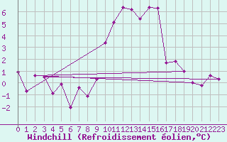 Courbe du refroidissement olien pour Ceahlau Toaca