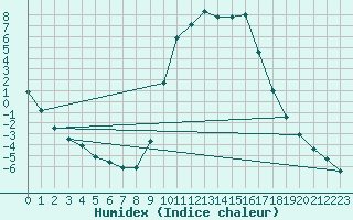 Courbe de l'humidex pour Molina de Aragn