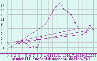 Courbe du refroidissement olien pour Bziers Cap d