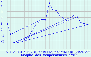 Courbe de tempratures pour Katterjakk Airport