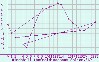 Courbe du refroidissement olien pour Kasprowy Wierch