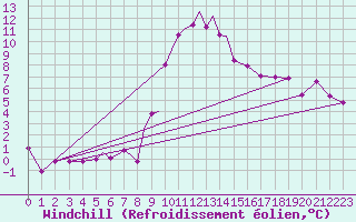 Courbe du refroidissement olien pour Diepholz