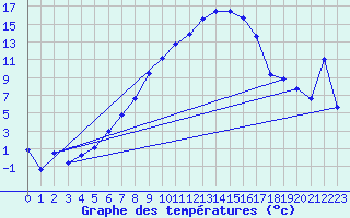 Courbe de tempratures pour Les Eplatures - La Chaux-de-Fonds (Sw)