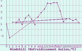 Courbe du refroidissement olien pour La Rochelle - Aerodrome (17)