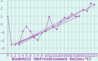 Courbe du refroidissement olien pour Constance (All)