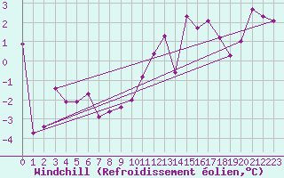 Courbe du refroidissement olien pour Sorcy-Bauthmont (08)