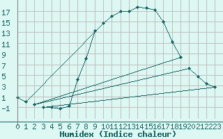 Courbe de l'humidex pour Kaisersbach-Cronhuette