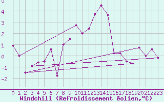 Courbe du refroidissement olien pour Pitztaler Gletscher