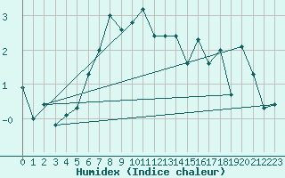 Courbe de l'humidex pour Ulkokalla