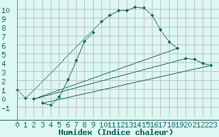 Courbe de l'humidex pour Lublin Radawiec