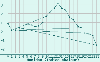 Courbe de l'humidex pour Diepenbeek (Be)