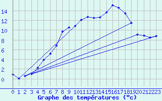 Courbe de tempratures pour Aursjoen