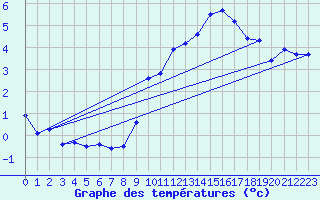 Courbe de tempratures pour Gap-Sud (05)