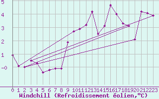 Courbe du refroidissement olien pour Saint-Amans (48)