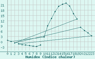 Courbe de l'humidex pour Sisteron (04)