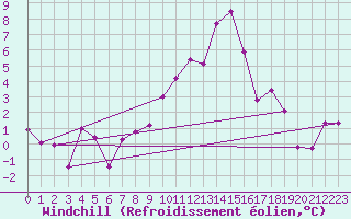 Courbe du refroidissement olien pour Constance (All)