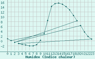 Courbe de l'humidex pour Molina de Aragn