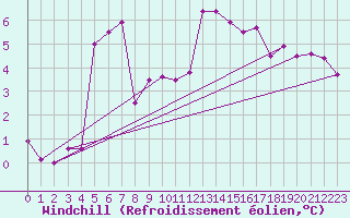 Courbe du refroidissement olien pour Weitensfeld