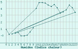 Courbe de l'humidex pour Bivio