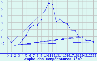 Courbe de tempratures pour Les Charbonnires (Sw)