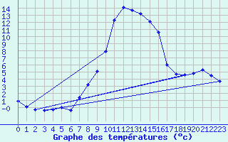 Courbe de tempratures pour Ulrichen