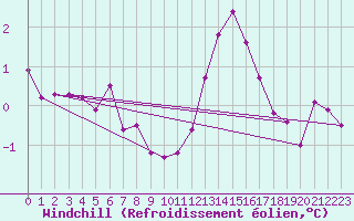 Courbe du refroidissement olien pour Mazres Le Massuet (09)