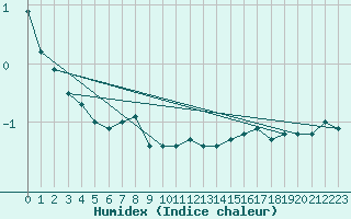 Courbe de l'humidex pour Plauen