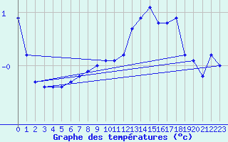 Courbe de tempratures pour Gaddede A