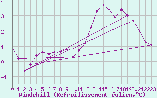Courbe du refroidissement olien pour Bad Salzuflen