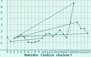 Courbe de l'humidex pour Cevio (Sw)