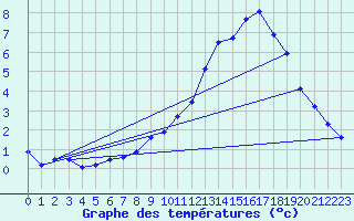 Courbe de tempratures pour Herserange (54)