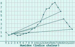 Courbe de l'humidex pour Herserange (54)