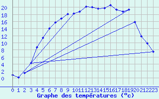 Courbe de tempratures pour Lycksele