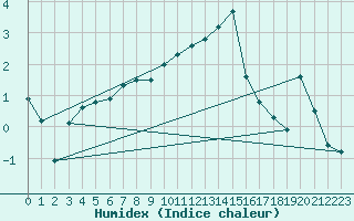 Courbe de l'humidex pour Villars-Tiercelin