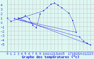 Courbe de tempratures pour Selonnet (04)